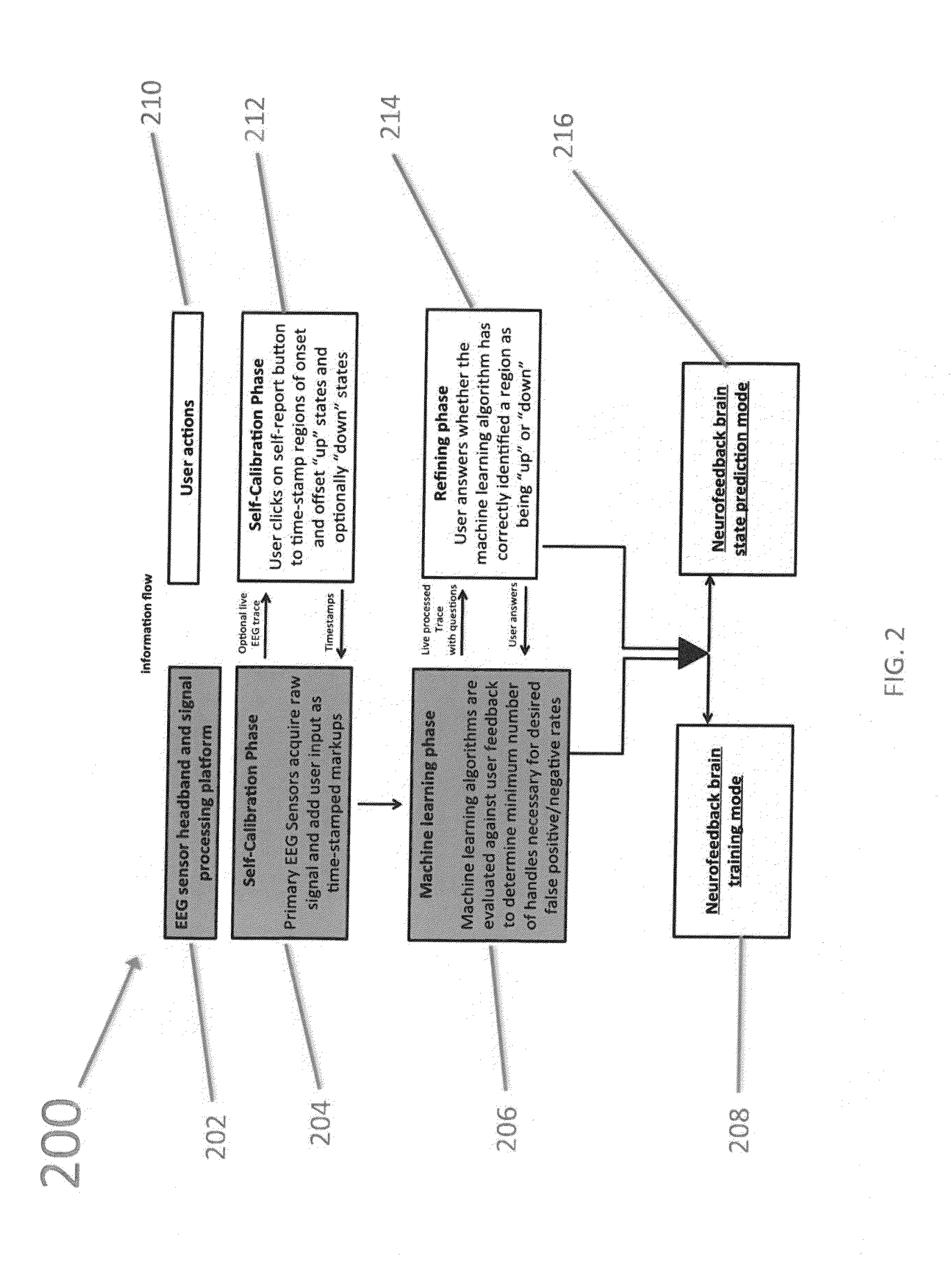 Methods, Systems, and Apparatus For Self-Calibrating EEG Neurofeedback