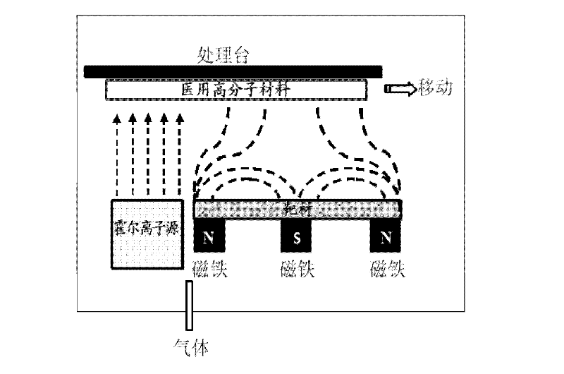 Method for preparing medical high molecular material by magnetron sputtering technology