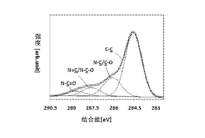 Method for preparing medical high molecular material by magnetron sputtering technology