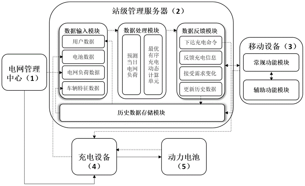 Electric car intelligent charging system and method on basis of mobile device