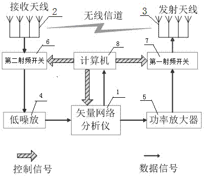 Multiple-antenna measurement system and method based on network analyzer and RF (radio frequency) switch