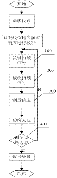 Multiple-antenna measurement system and method based on network analyzer and RF (radio frequency) switch