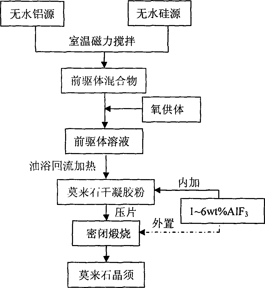 Method for preparing mullite crystal whisker by non-hydrolytic sol-gel process