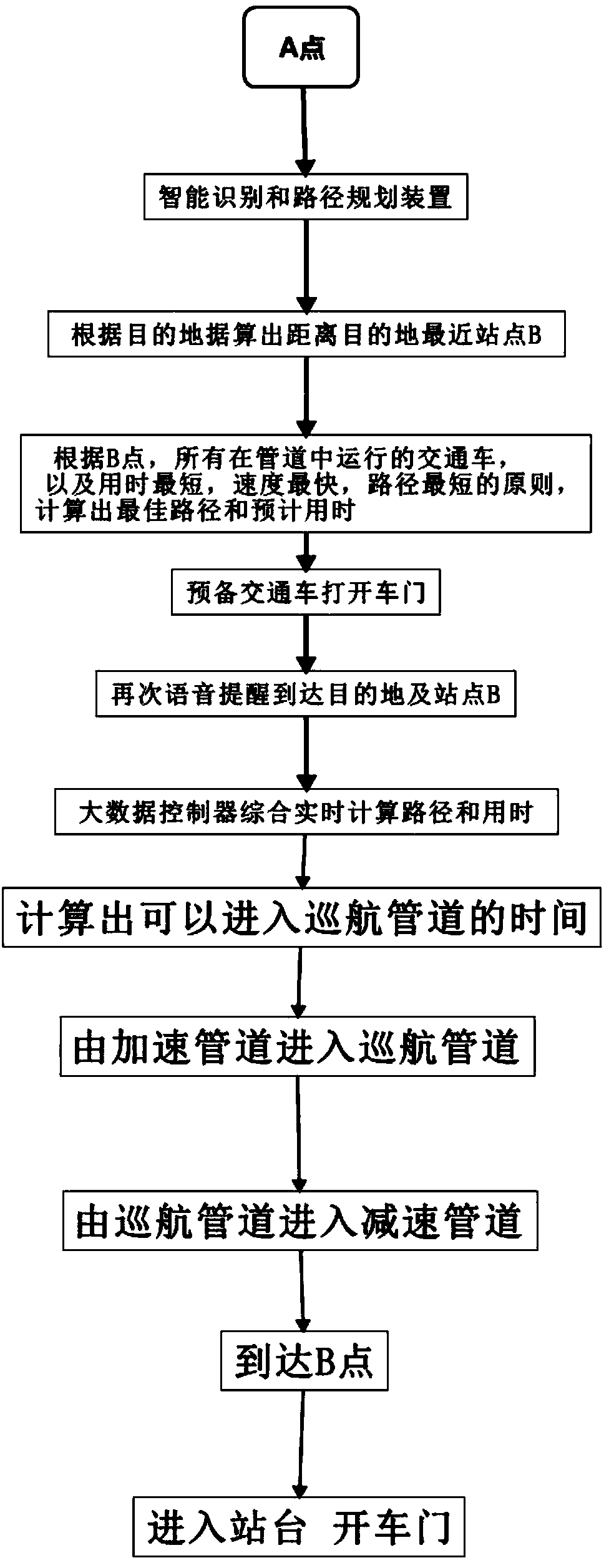 Intelligent management method of unmanned pipeline traffic