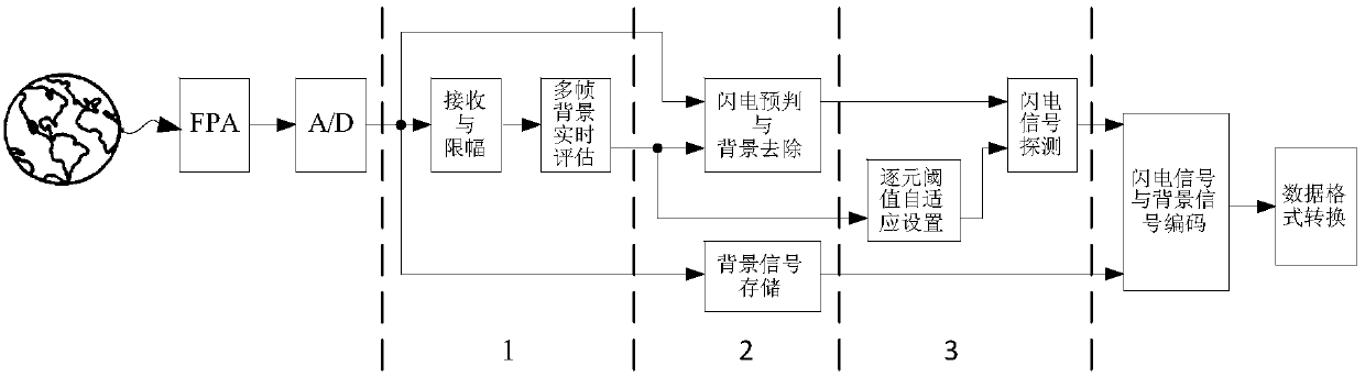 Multi-FPGA (Field Programmable Gate Array) cooperative on-satellite real-time lightning image processing system and method