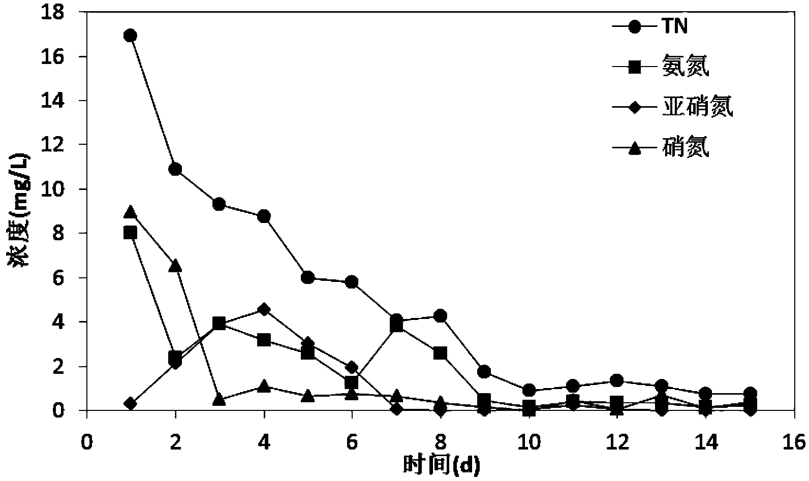 Magnetic microbial carrier and preparation method thereof