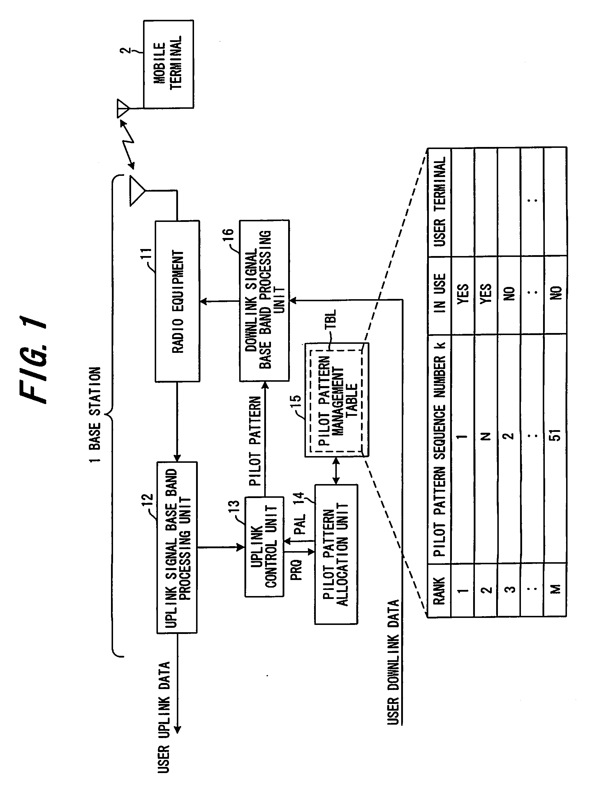 Base station, radio communication system and pilot pattern decision method