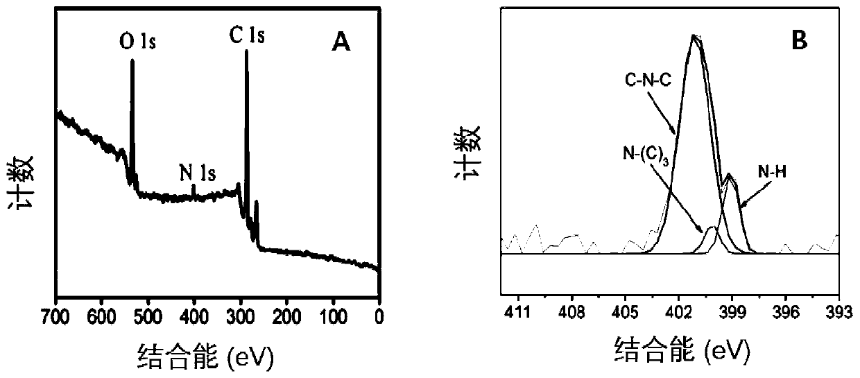 Nitrogen-doped graphene quantum dot, preparation method and applications thereof