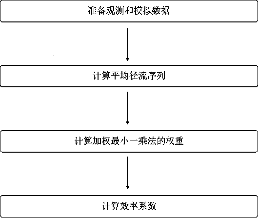 A Calculation Method of Efficiency Coefficient of Hydrological Model Based on Weighted Least One Multiplication Method