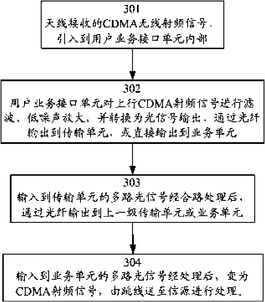 Method for realizing access and distribution of CDMA signal in user station area