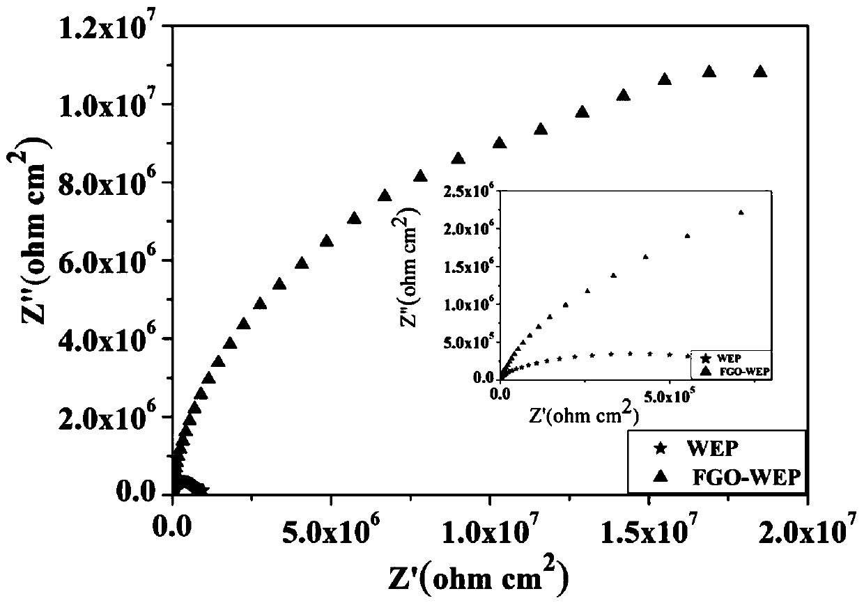 Modified graphene oxide co-cured waterborne epoxy resin coating and preparation method thereof