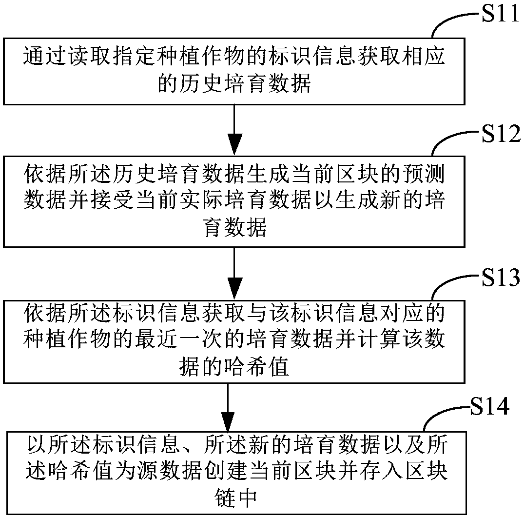 Cultivation monitoring method for planting crop based on block chain