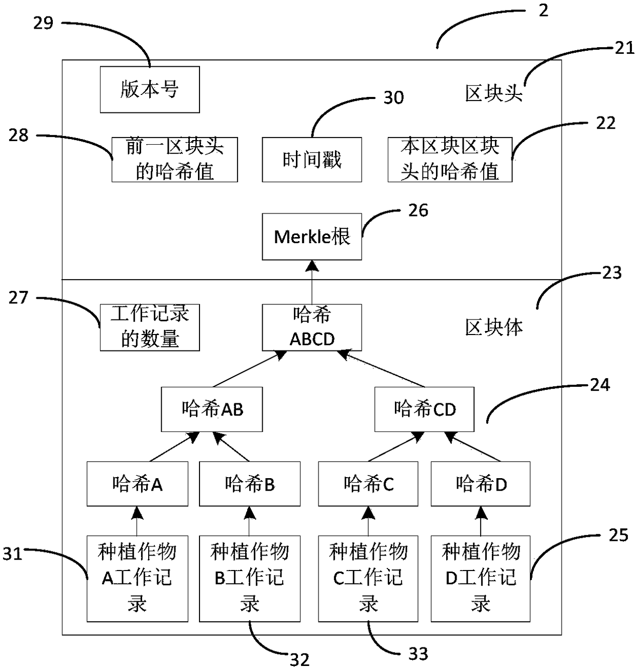 Cultivation monitoring method for planting crop based on block chain