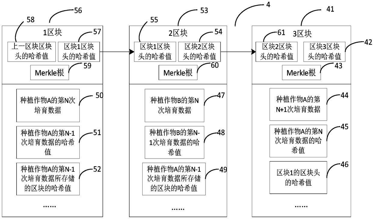 Cultivation monitoring method for planting crop based on block chain