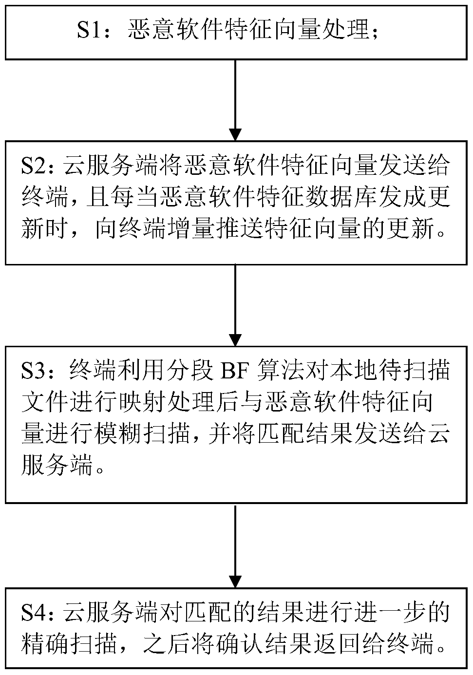 A malware cloud detection method and system based on hash feature vector