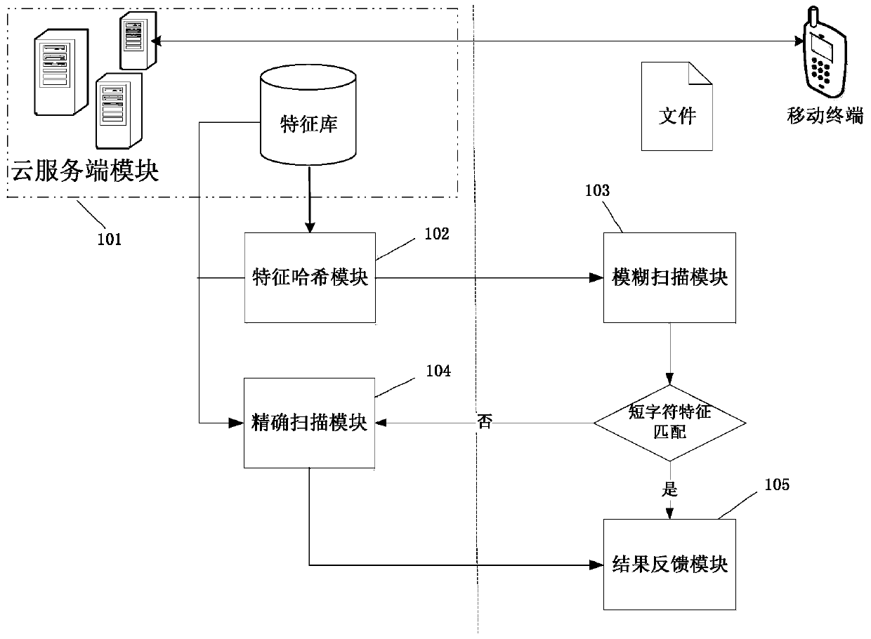 A malware cloud detection method and system based on hash feature vector