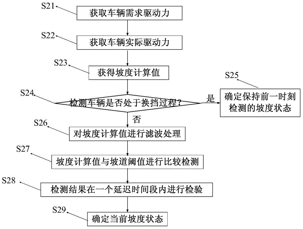 Method and system for detecting ramp state of vehicle