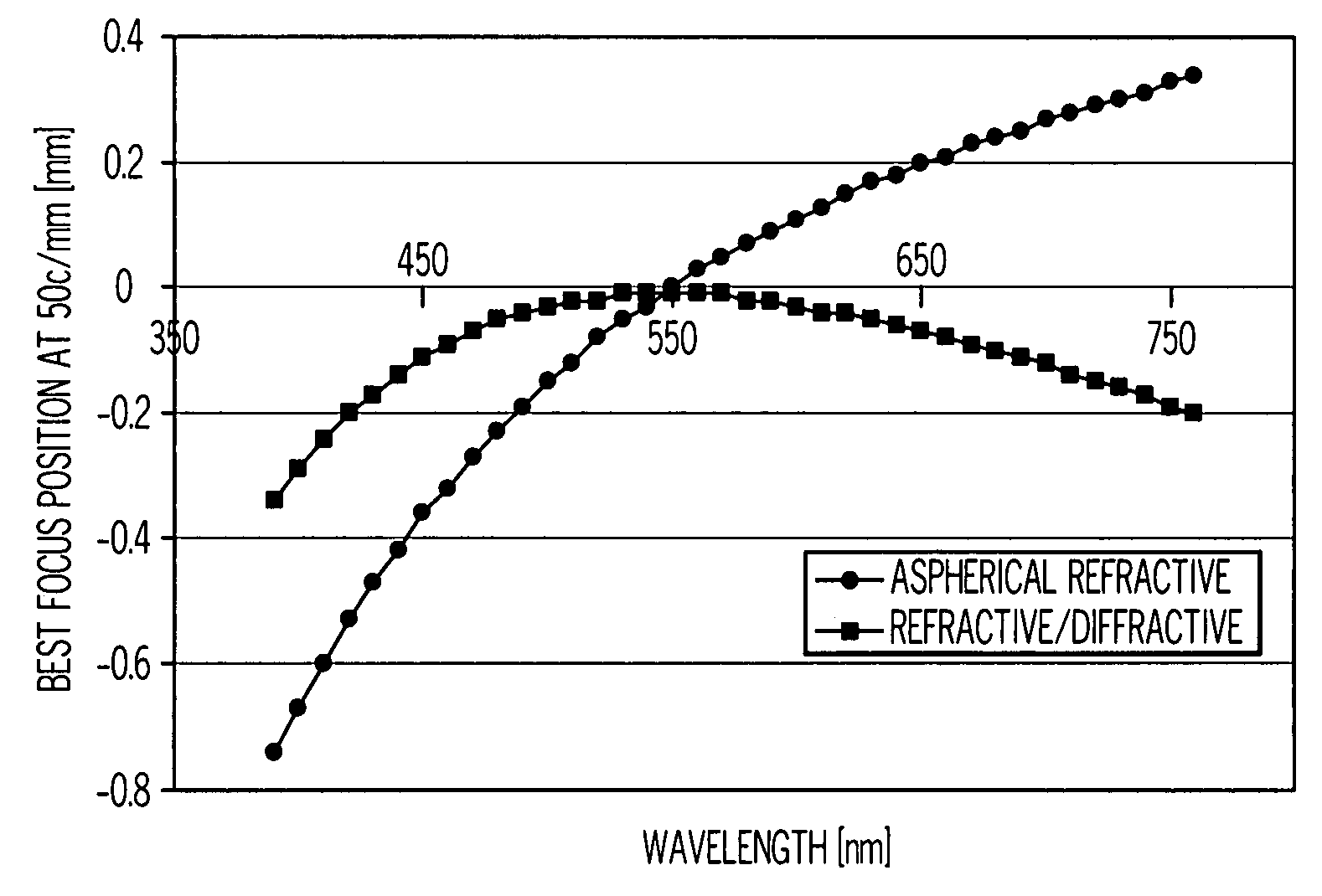 Ophthalmic lenses capable of reducing chromatic aberration