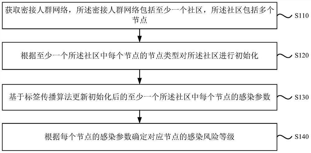 Close contact person infection risk assessment method and device, electronic equipment and storage medium