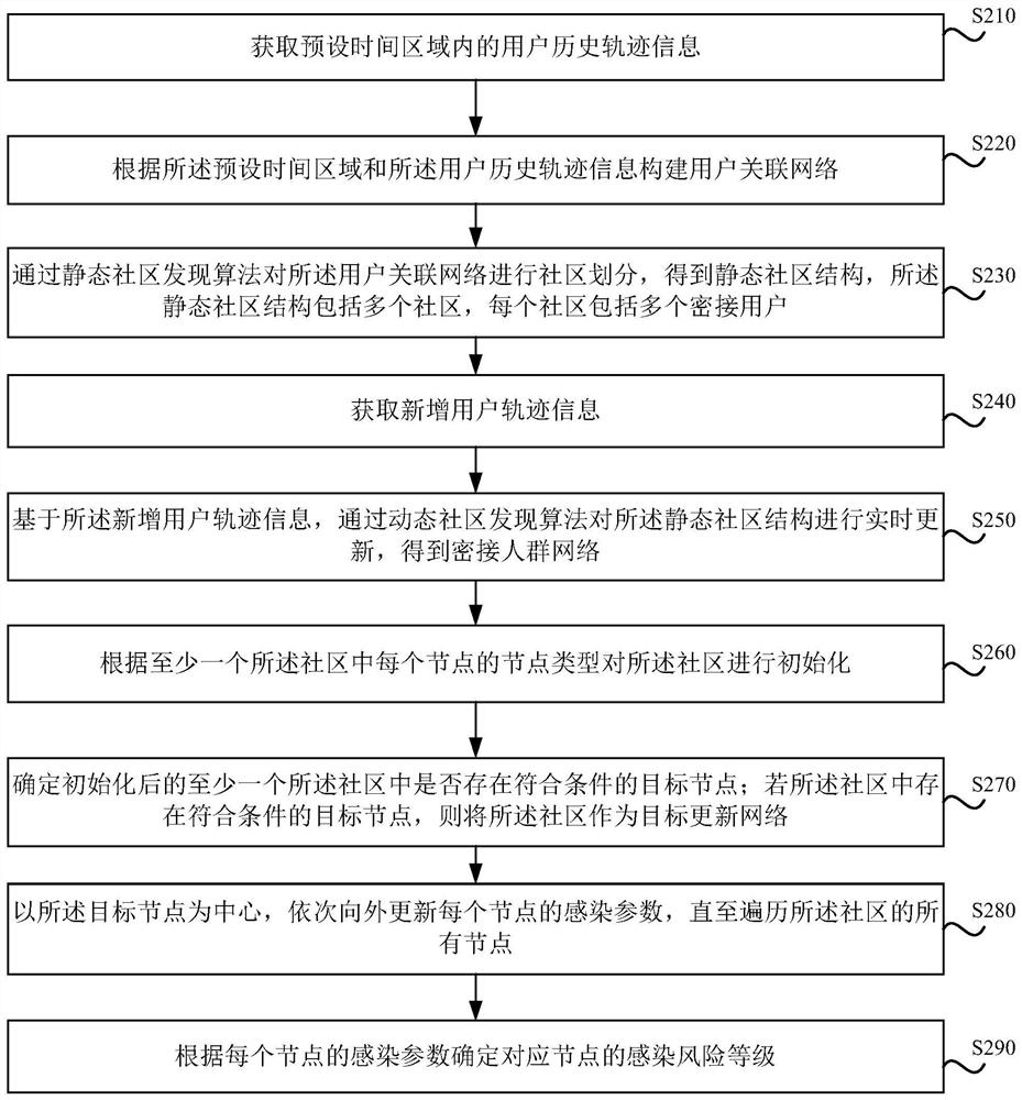 Close contact person infection risk assessment method and device, electronic equipment and storage medium