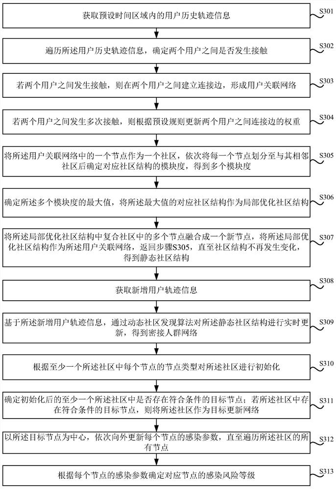 Close contact person infection risk assessment method and device, electronic equipment and storage medium