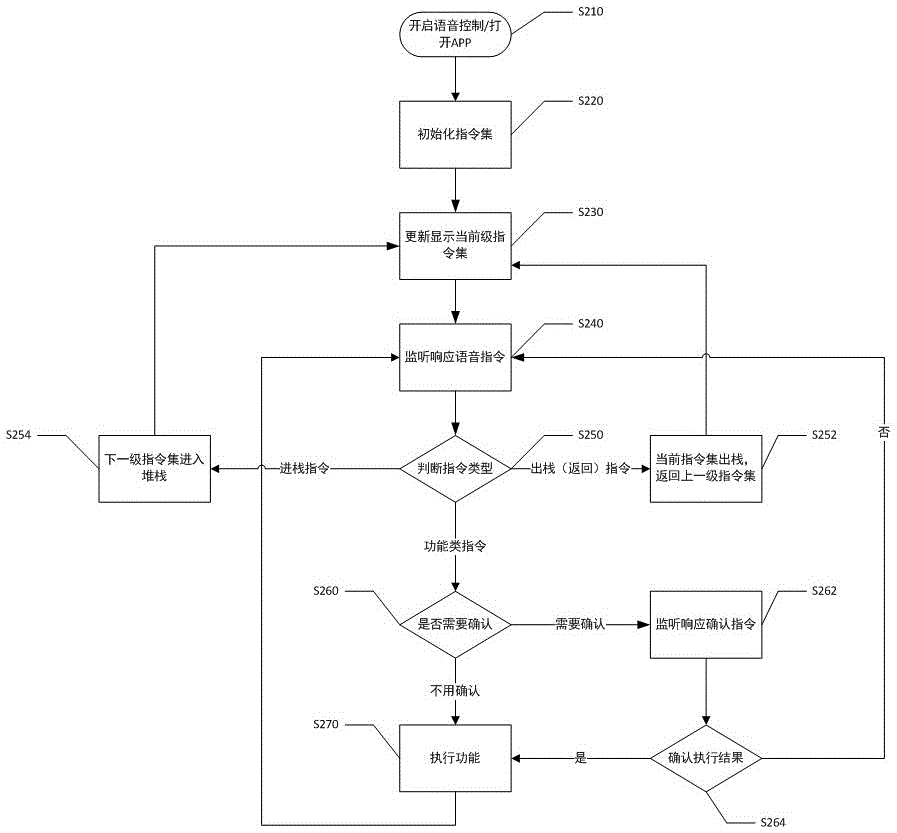 Instruction-type voice control system and method based on intelligent device