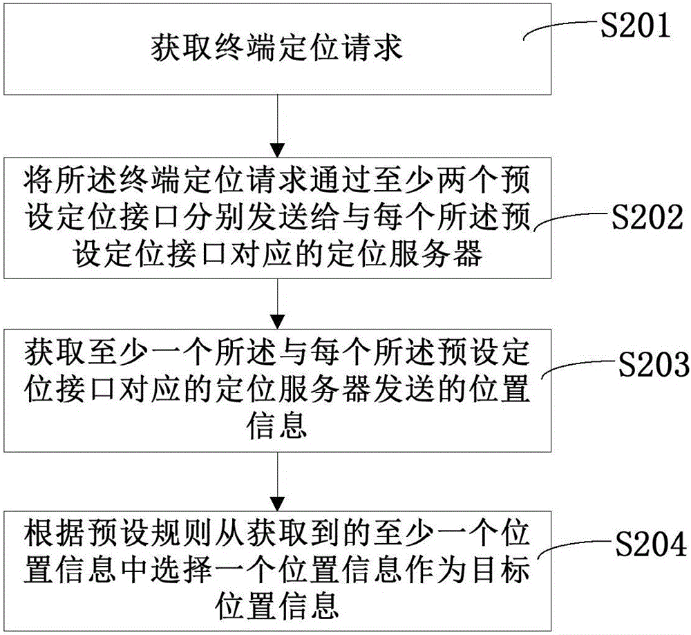 Terminal positioning method, device and terminal