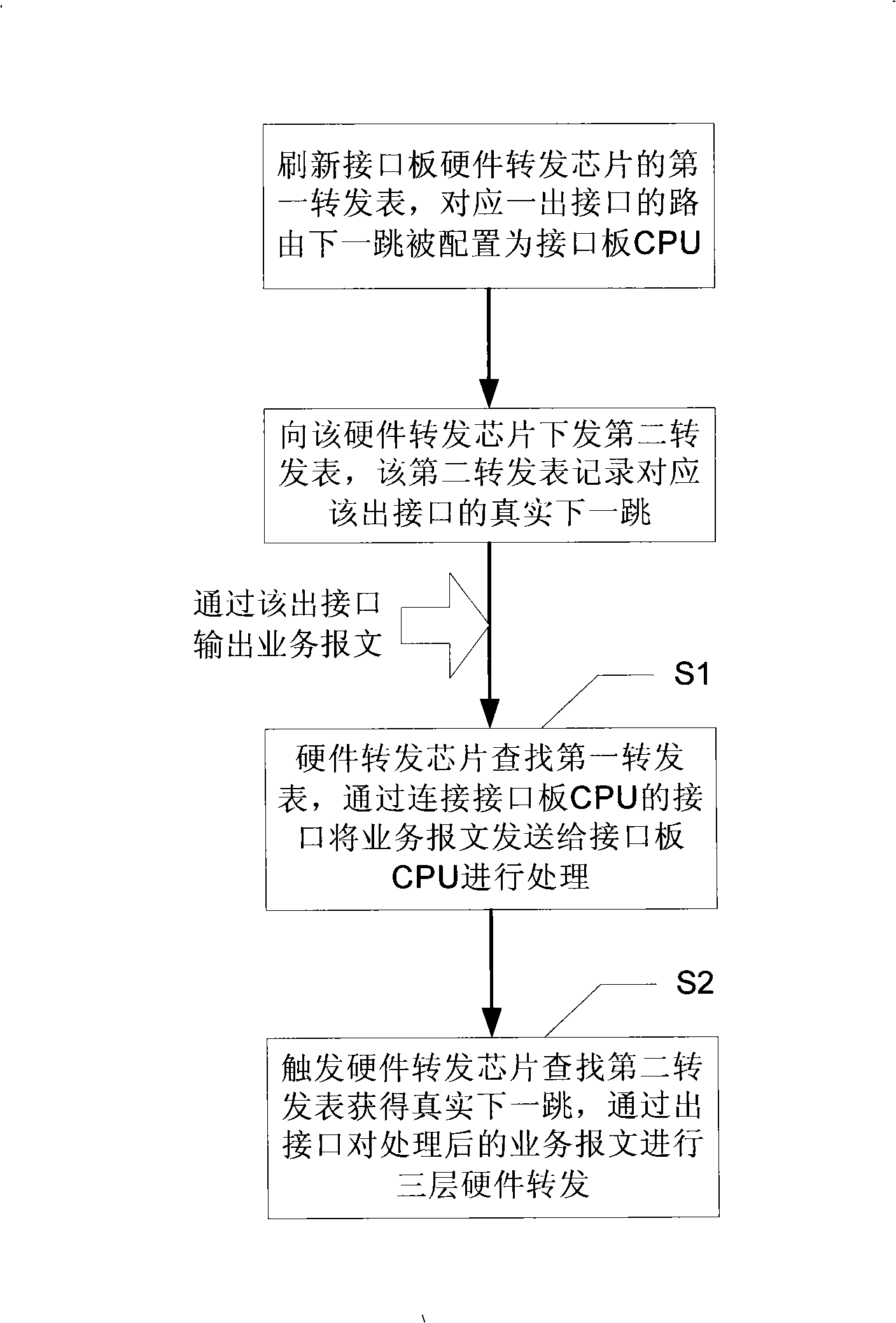 Method and system for implementing data stream hardware forwarding, and network routing device