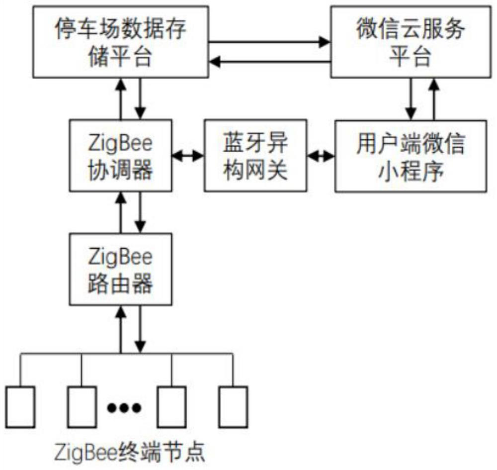 Underground parking lot management system based on ZigBee-Bluetooth technology