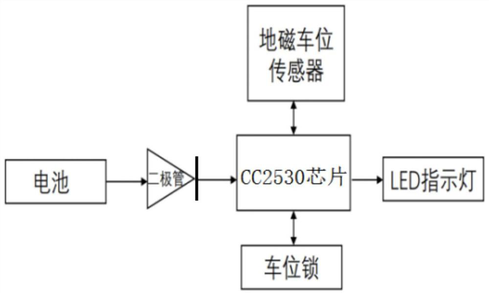 Underground parking lot management system based on ZigBee-Bluetooth technology