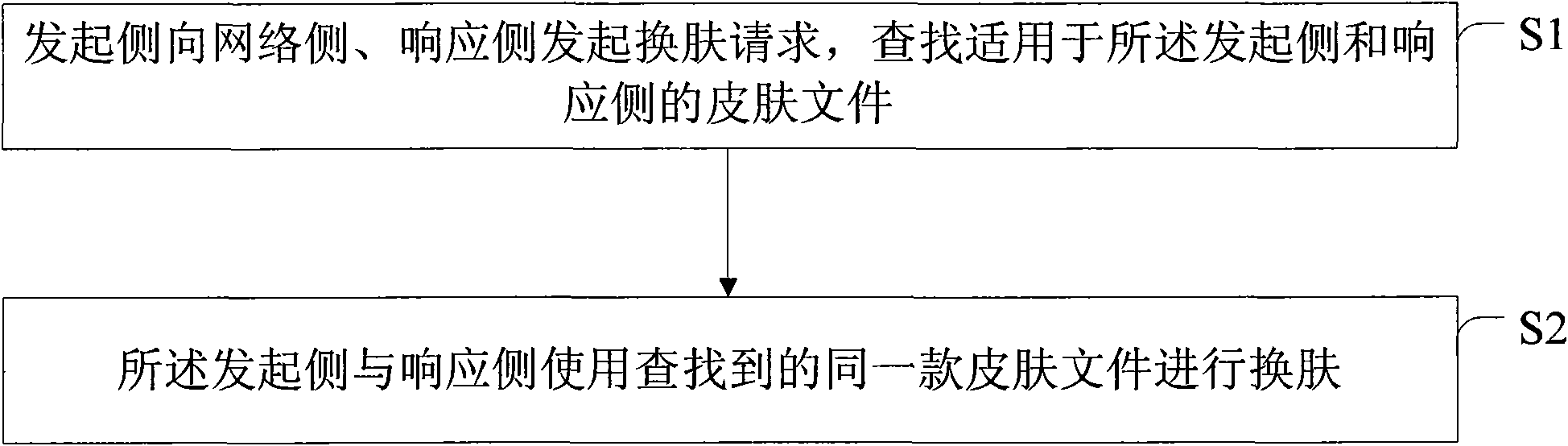 Method for replacing user interface skins of different communication equipment