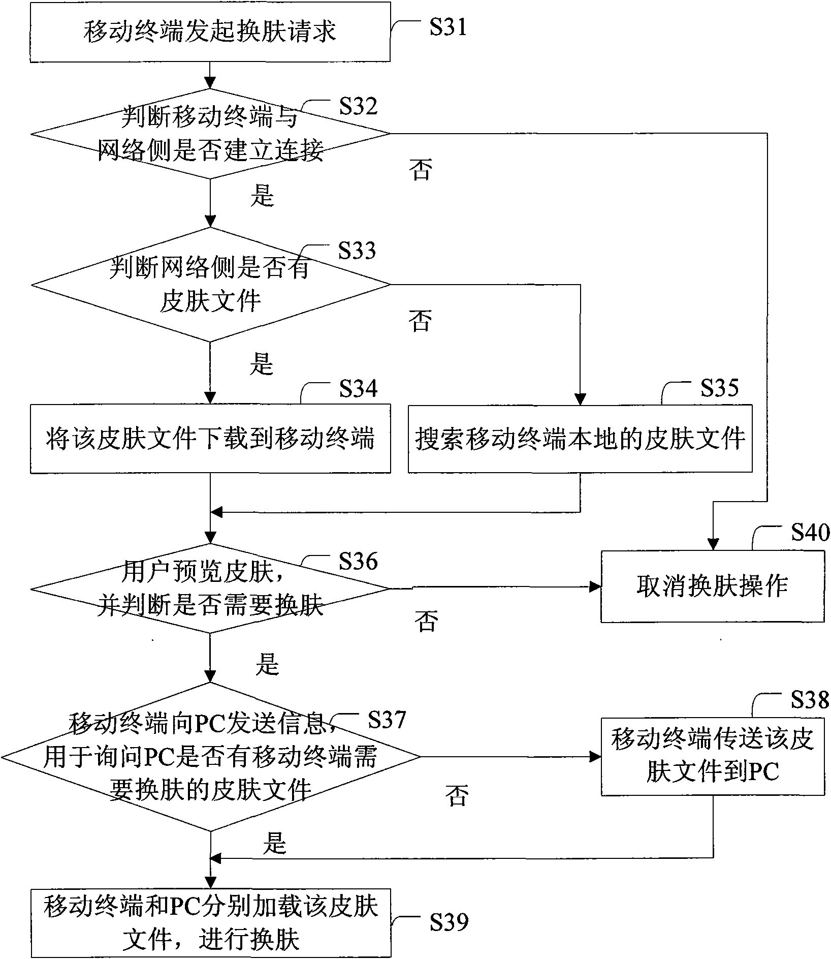 Method for replacing user interface skins of different communication equipment