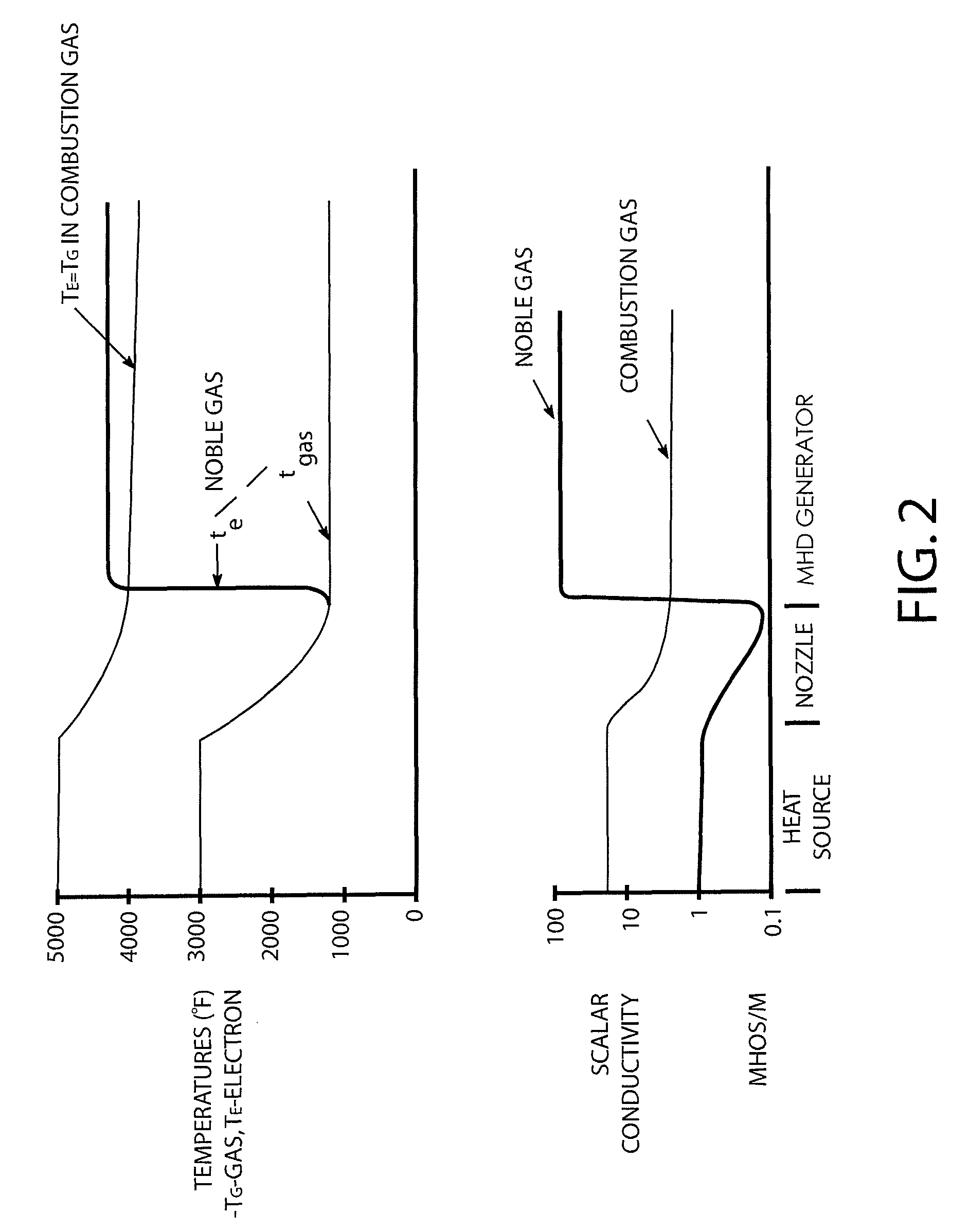 Fossil fuel fired, closed cycle MHD generator in parallel with steam turbine cycle with zero emissions and CO<sub>2 </sub>sequestration