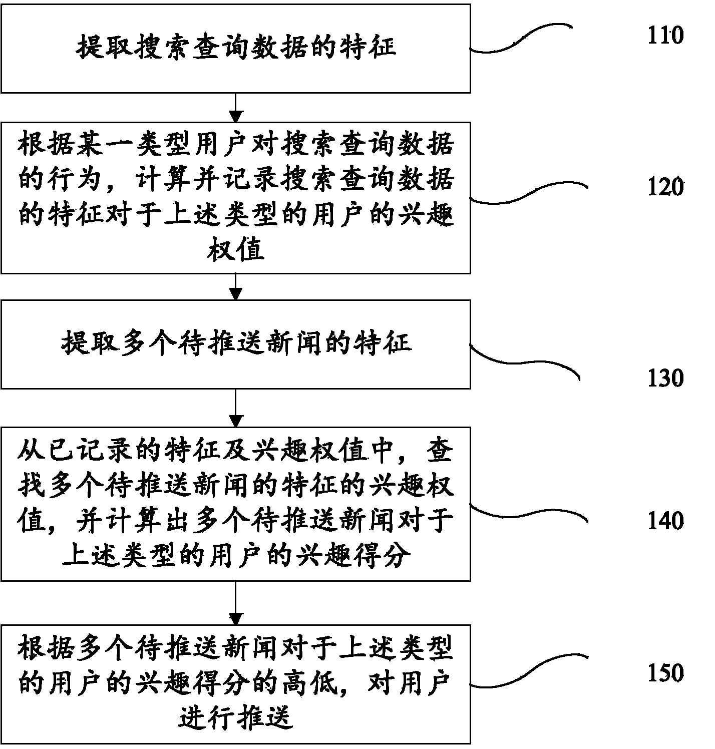 News recommendation method and system