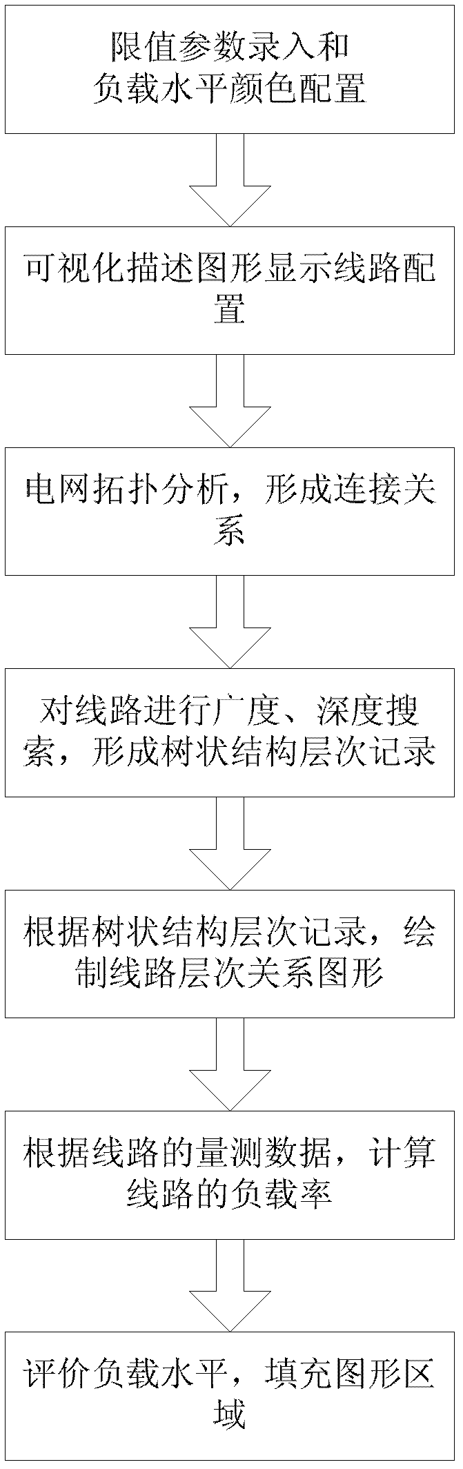 Visualized implementation method oriented to operation load state monitoring of distribution network