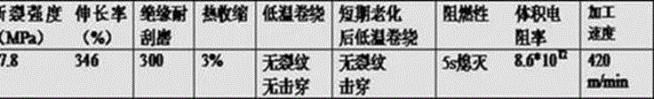 Polyvinyl chloride insulating layer for automotive electric wire