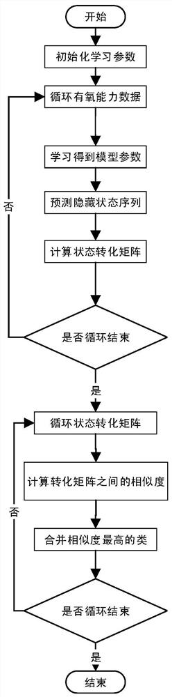 Grouping method of students' aerobic capacity driven by big data