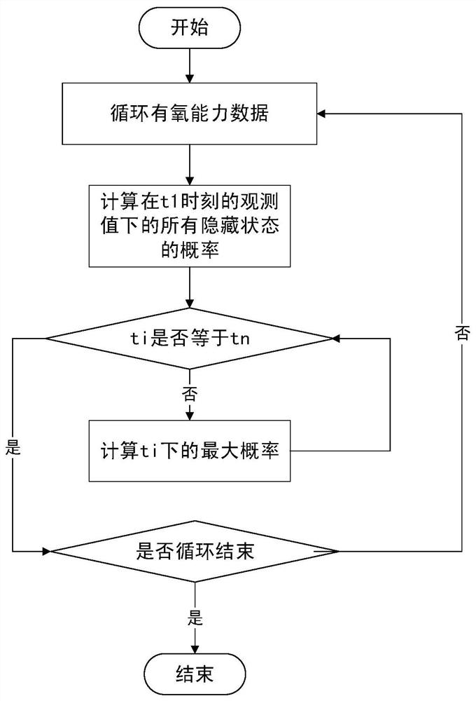 Grouping method of students' aerobic capacity driven by big data