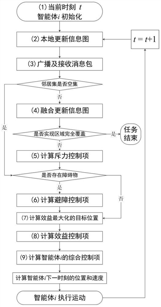 A multi-agent distributed cooperative dynamic coverage method and system