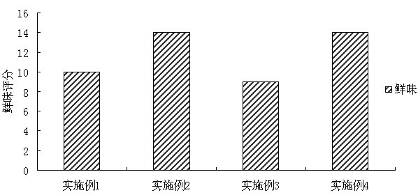 Preparation method of flavor base material containing abundant umami peptide