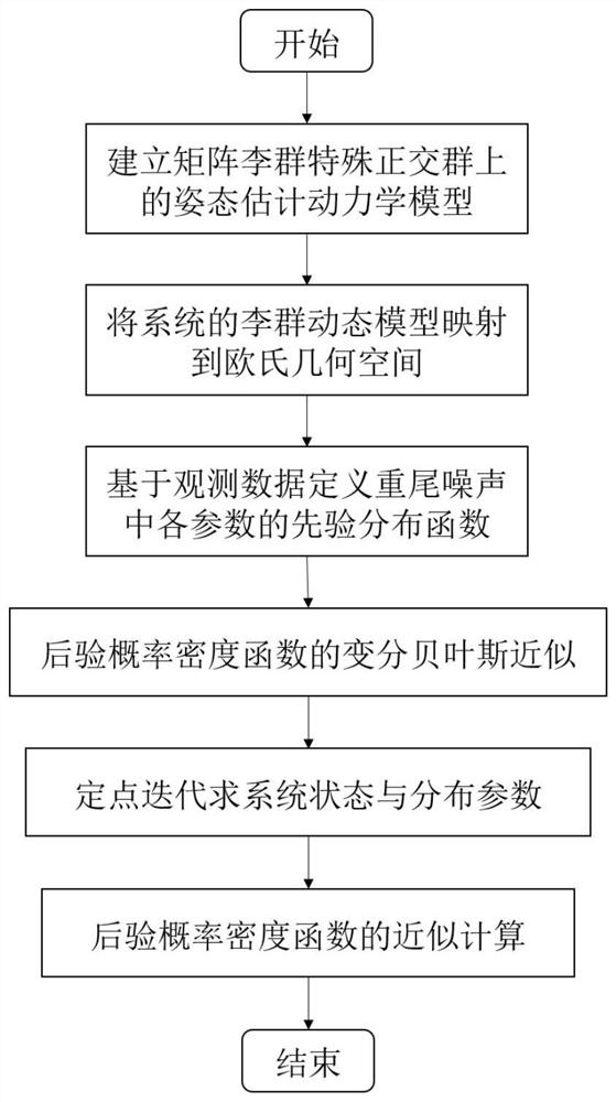 Lie group heavy-tail interference noise dynamic aircraft attitude estimation method based on variational iterative Kalman filtering