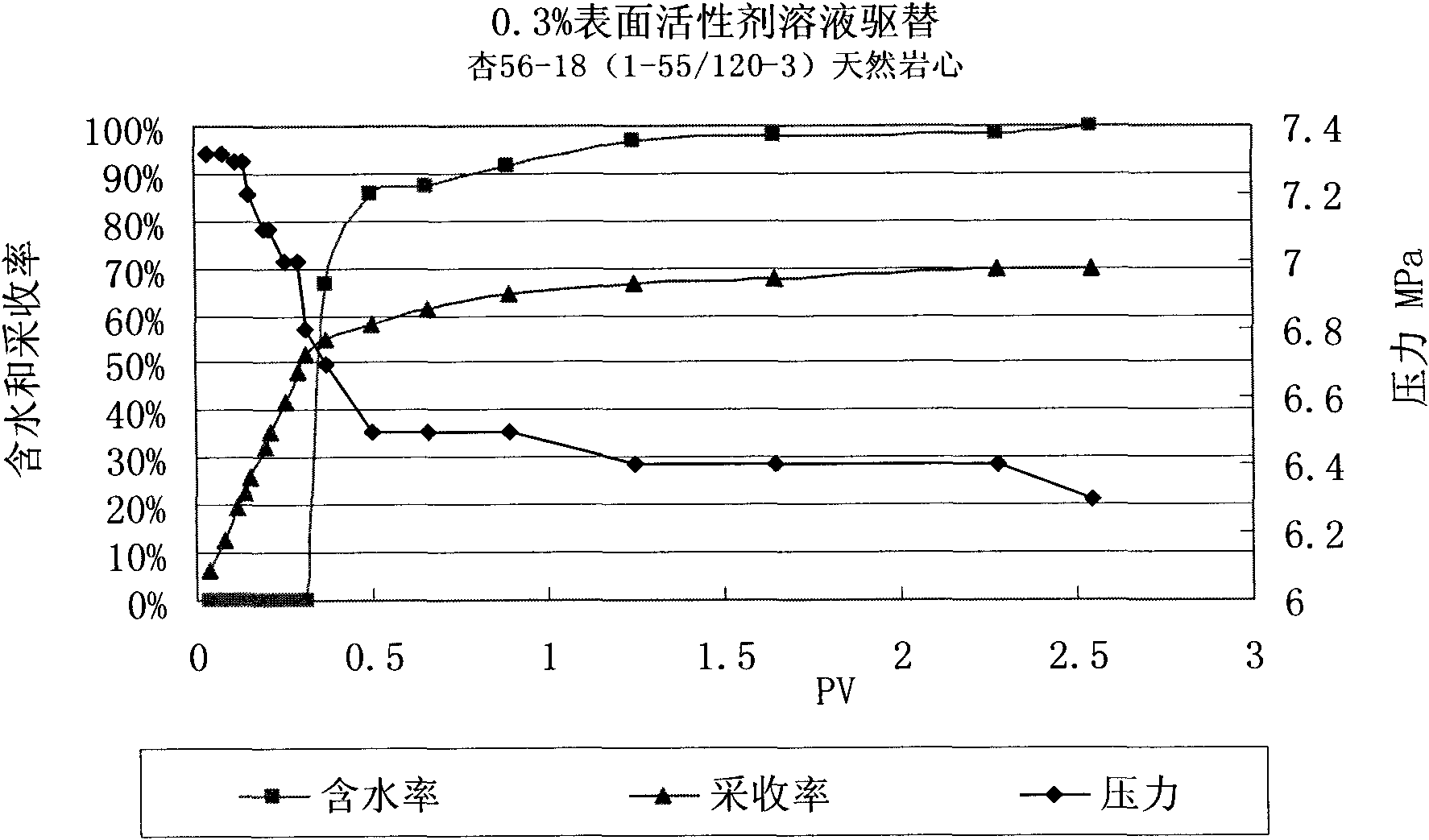 Oil-field largest swept volume chemical-flooding oil production method