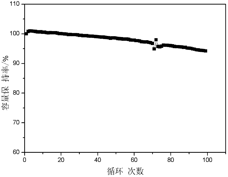Preparation method of lithium ion battery ternary cathode material