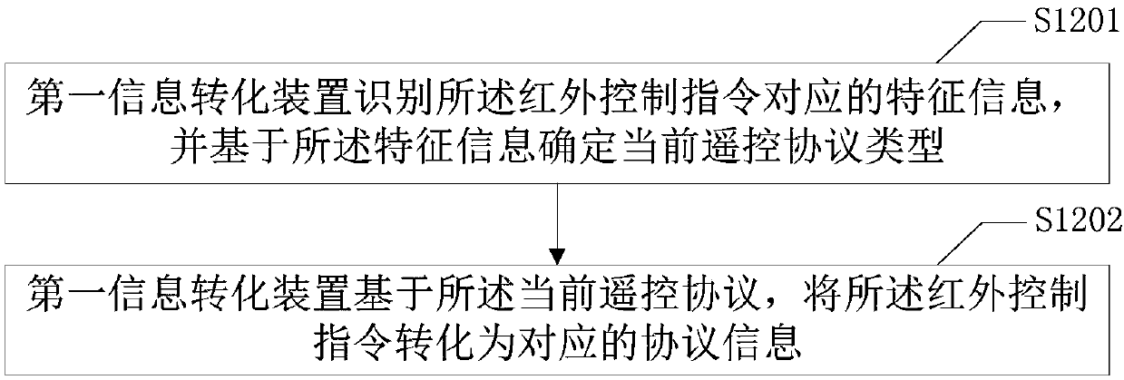 Infrared remote control test method, information conversion devices and computer readable storage medium