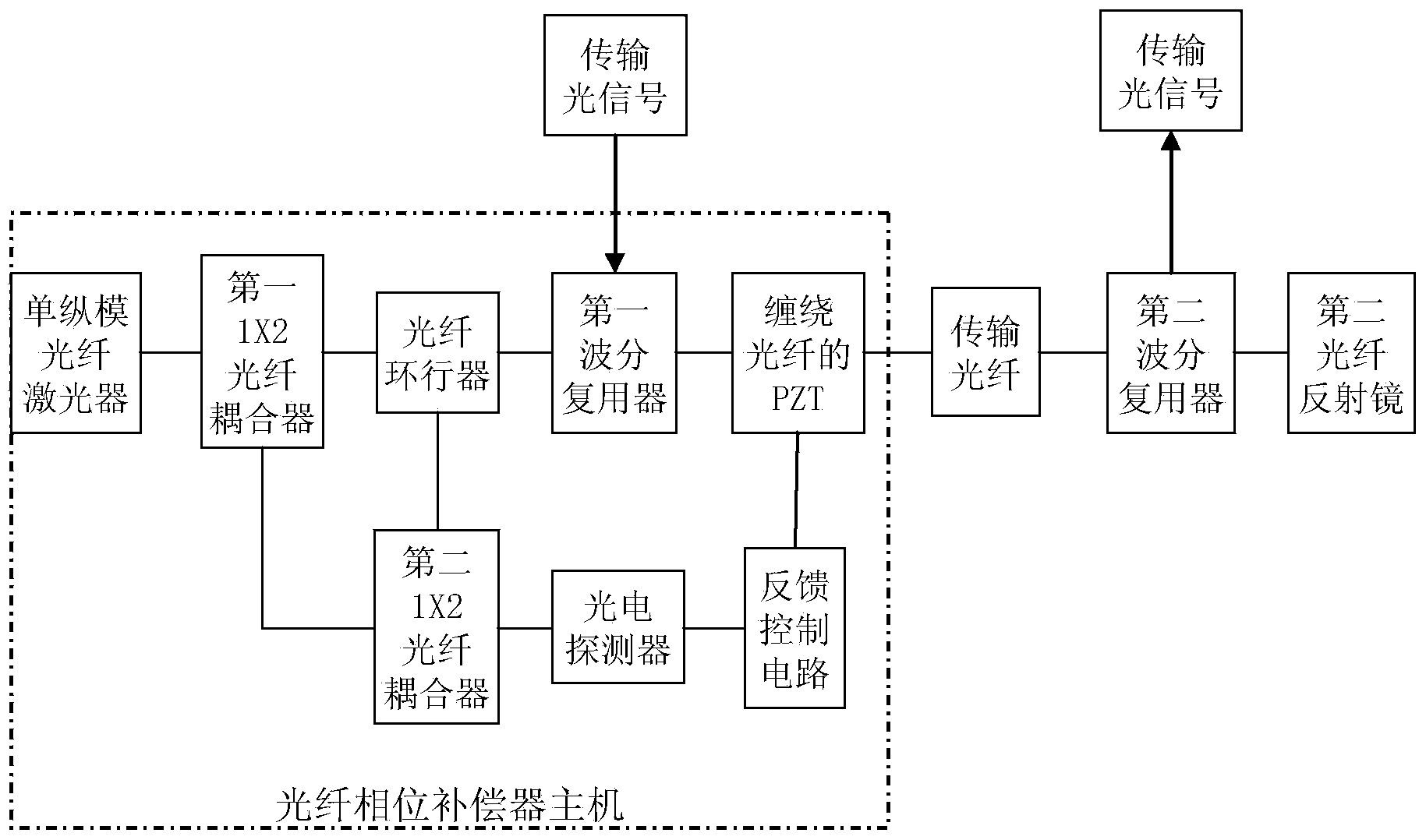 Optical fiber phase compensator and use method thereof