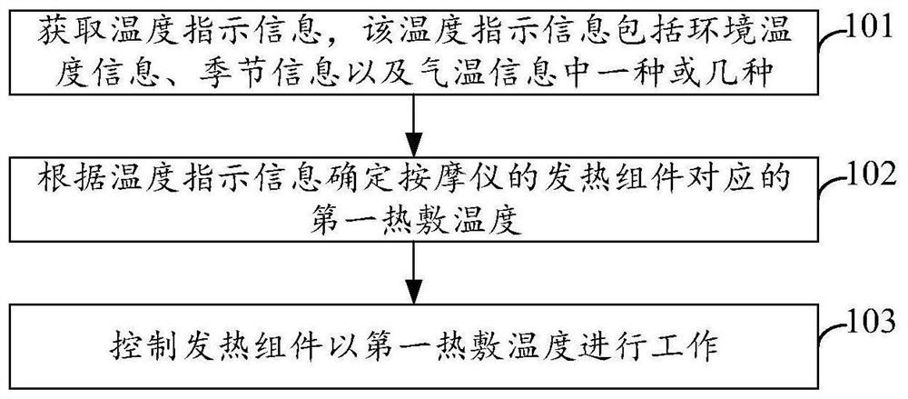 Heating control method of massager, massager and computer readable storage medium