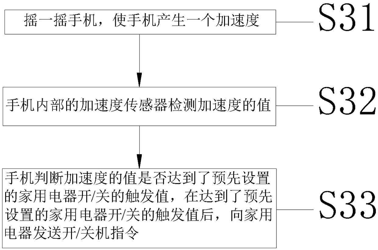 Method for controlling electric appliances based on shake method