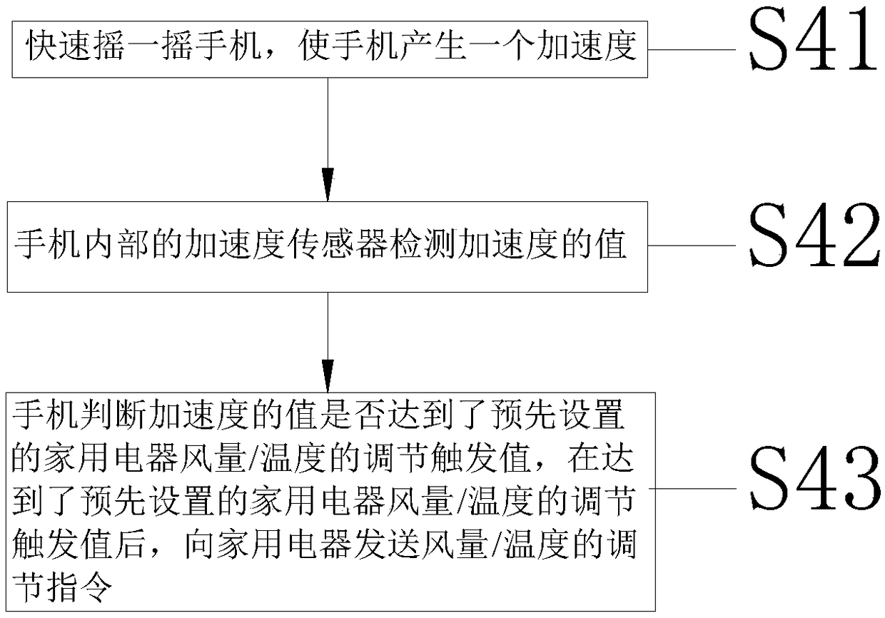 Method for controlling electric appliances based on shake method