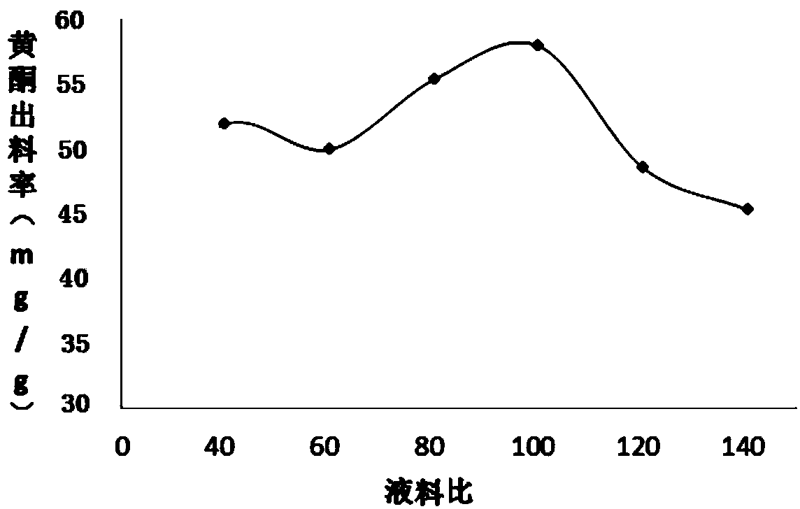 Preparation method of pine needle flavone