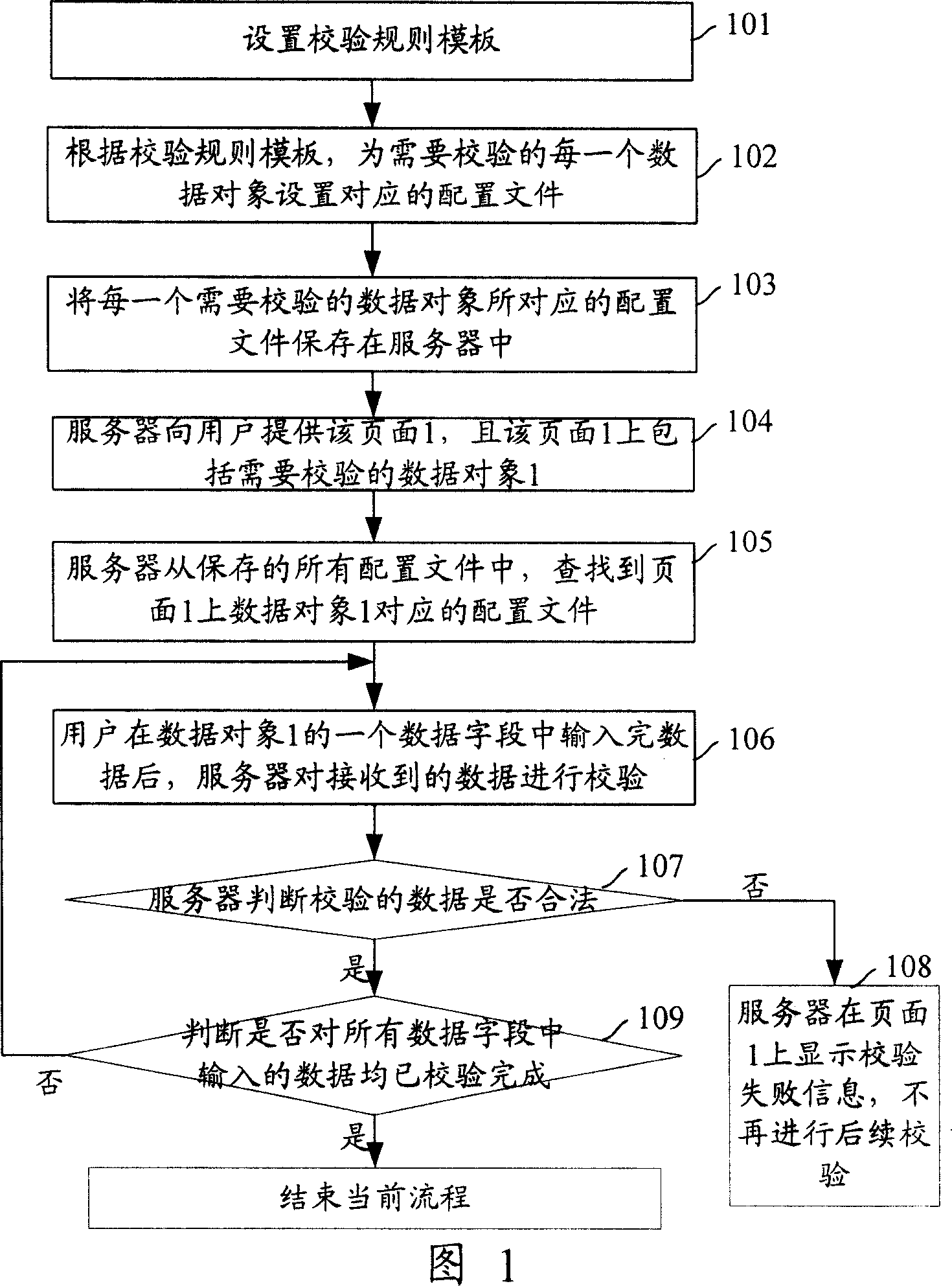 Method, system and server for checking page data